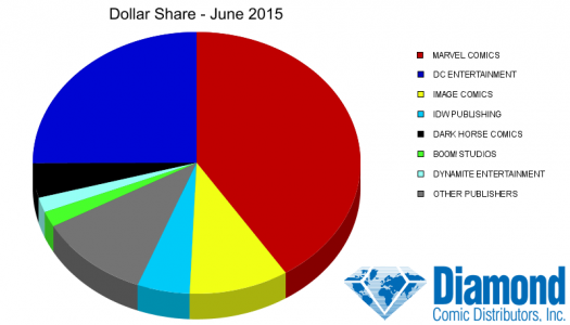 Diamond Announces Top Sellers for June 2015