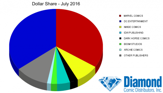 DC Comics Soars in July 2016 Diamond Top Products